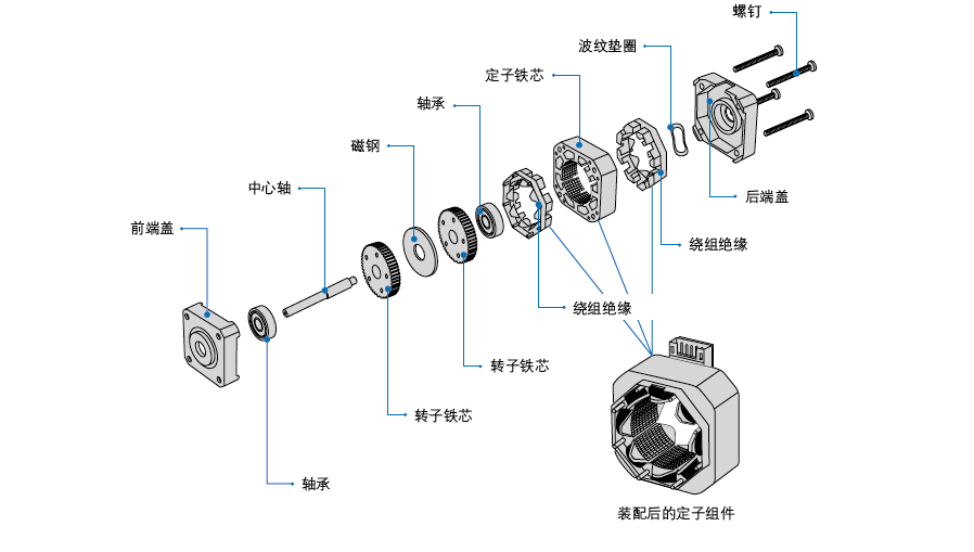 步進(jìn)電機(jī)基本構(gòu)造 步進(jìn)電機(jī)基本構(gòu)造
