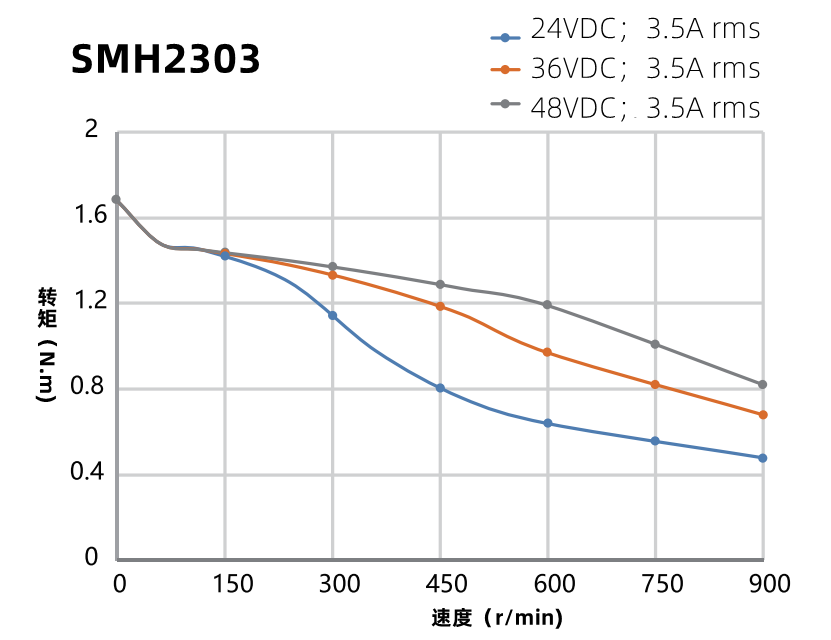 SMH2303曲線圖 SMH2303曲線圖