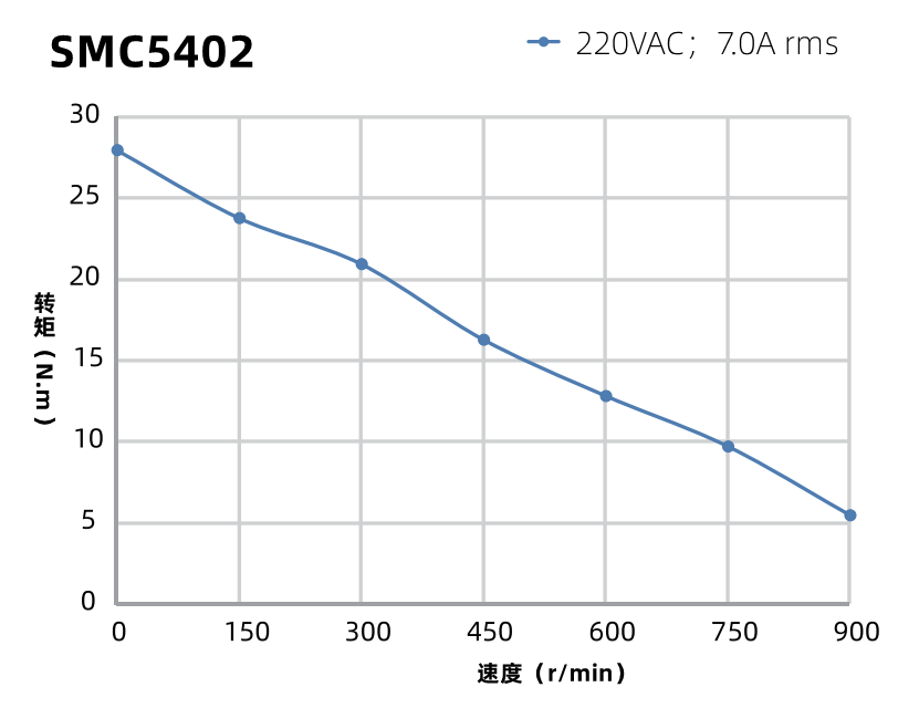 SMC5402曲線圖 SMC5402曲線圖