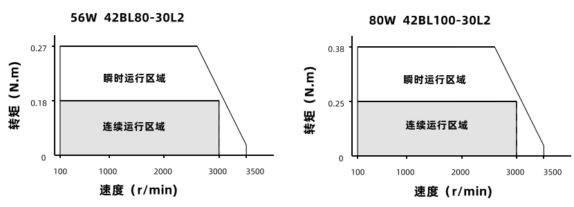 56W80W動態(tài)力矩曲線 56W80W動態(tài)力矩曲線