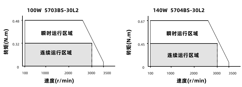 100W140W動態(tài)力矩曲線 100W140W動態(tài)力矩曲線